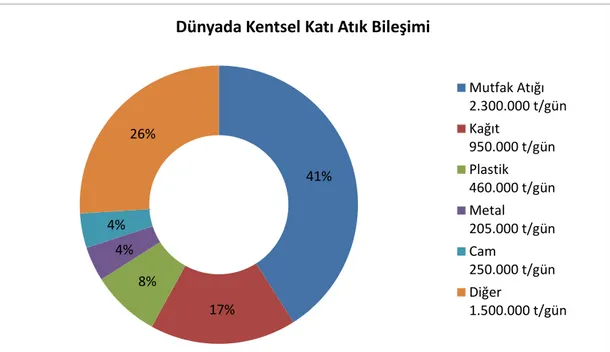 Şekil 4.2. Dünya genelinde oluşan kentsel katı atık miktarları 