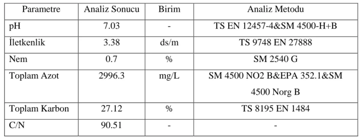 Çizelge 3.1: Ahır Gübresi (A.G) Laboratuar Sonuçları  Parametre   Analiz Sonucu  Birim  Analiz Metodu 