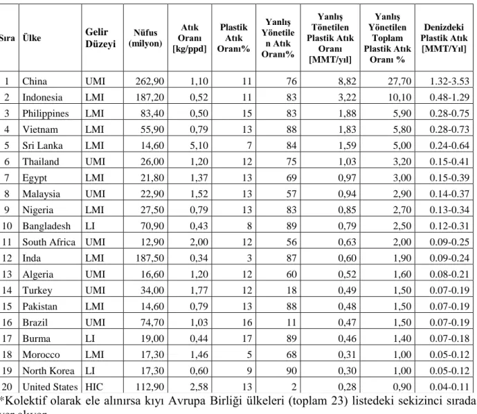 Çizelge 1.1. Deniz kirliliğine etki eden ilk 20 ülke (Jambeck ve ark. 2015) 