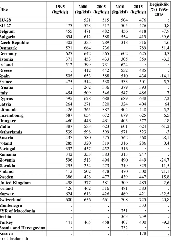 Çizelge 2.1. 1995-2015 yılları arasında kişi başına düşen yıllık atık miktarı (Anonim 2018e) 