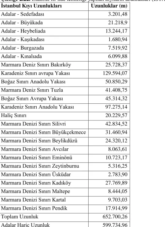 Çizelge 2.22. İstanbul İli’nde temizliği yapılan kıyıların uzunlukları (İSTAÇ 2016) 