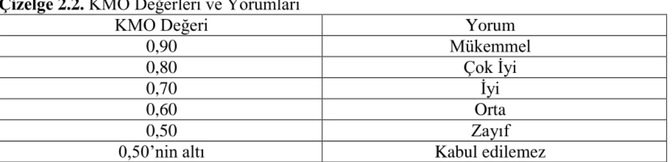 Çizelge 2.2. KMO Değerleri ve Yorumları 