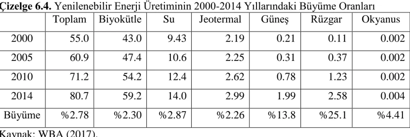 Çizelge 6.4. Yenilenebilir Enerji Üretiminin 2000-2014 Yıllarındaki Büyüme Oranları  Toplam  Biyokütle  Su  Jeotermal  Güneş  Rüzgar  Okyanus 