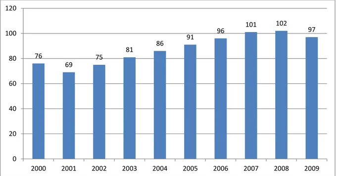 Şekil 6.2. 2000-2009 Yılları Arasında Türkiye’de Toplam Enerji Tüketimi (Milyon Ton)  Kaynak: Türk-Alman Biyogaz Projesi (2011)