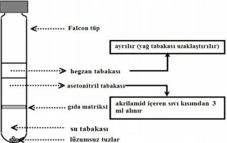 Şekil 3.1.’de görüldüğü gibi santrifüj sonrasında üst tarafta toplanan n-hegzan tabakası  alınarak atılmıştır