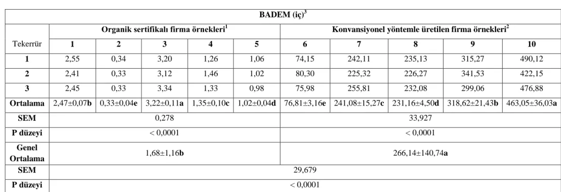 Çizelge 4.1.  Organik sertifikalı ve konvansiyonel yöntemle üretilmiş badem (iç) örneklerinin akrilamid içerikleri (ng/ml)
