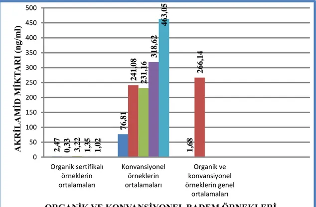 Şekil 4.1. Organik ve konvansiyonel badem örneklerin akrilamid miktarı (ng/ml) 