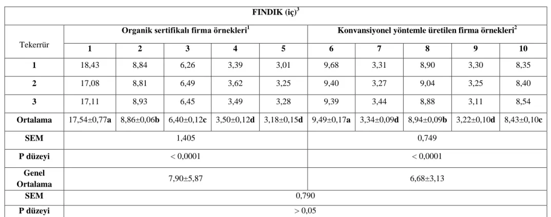 Çizelge 4.2.  Organik sertifikalı ve konvansiyonel yöntemle üretilmiş fındık (iç) örneklerinin akrilamid içerikleri (ng/ml) 