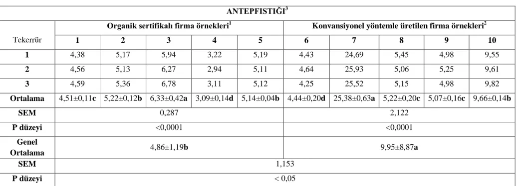 Çizelge 4.3.  Organik sertifikalı ve konvansiyonel yöntemle üretilmiş antepfıstığı örneklerinin akrilamid içerikleri (ng/ml) 