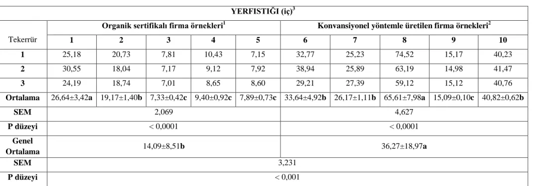Çizelge 4.4. Organik  sertifikalı ve konvansiyonel yöntemle üretilmiş yerfıstığı (iç) örneklerinin akrilamid içerikleri (ng/ml) 
