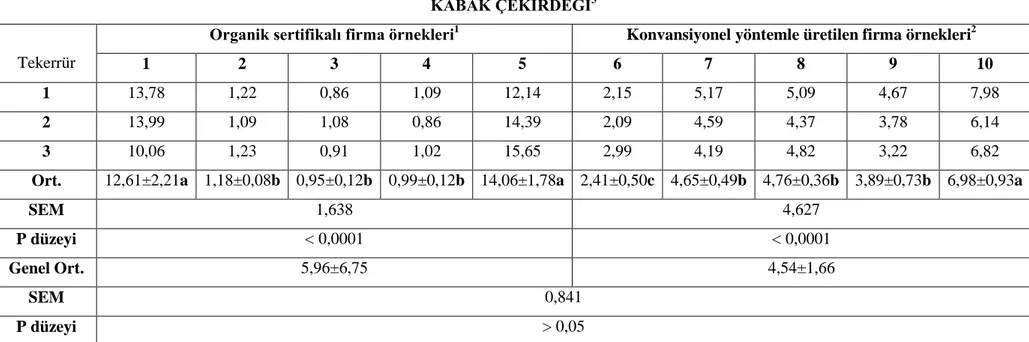 Çizelge 4.5. Organik  sertifikalı ve konvansiyonel yöntemle üretilmiş kabak çekirdeği örneklerinin akrilamid içerikleri (ng/ml) 