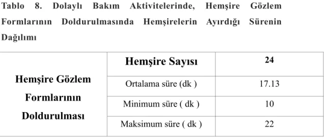 Tablo  8.  Dolaylı  Bakım  Aktivitelerinde,  HemĢire  Gözlem  Formlarının  Doldurulmasında  HemĢirelerin  Ayırdığı  Sürenin  Dağılımı HemĢire Gözlem  Formlarının  Doldurulması  HemĢire Sayısı  24 Ortalama süre (dk )  17.13 Minimum süre ( dk ) 10  Maksimum 