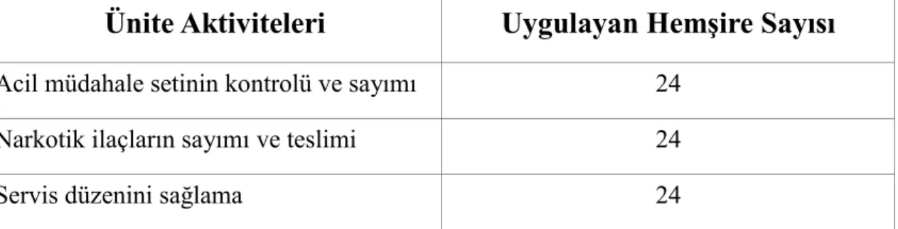 Tablo 14. Ünite Aktivitelerinin Dağılımı