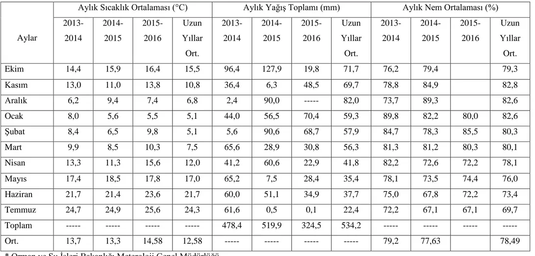 Çizelge 3.3. Tekirdağ lokasyonunun 2013-2014, 2014-2015 ve 2015-2016 yıllarında kolza yetiĢtirme mevsimine ve uzun yıllara (1984-2013) ait 