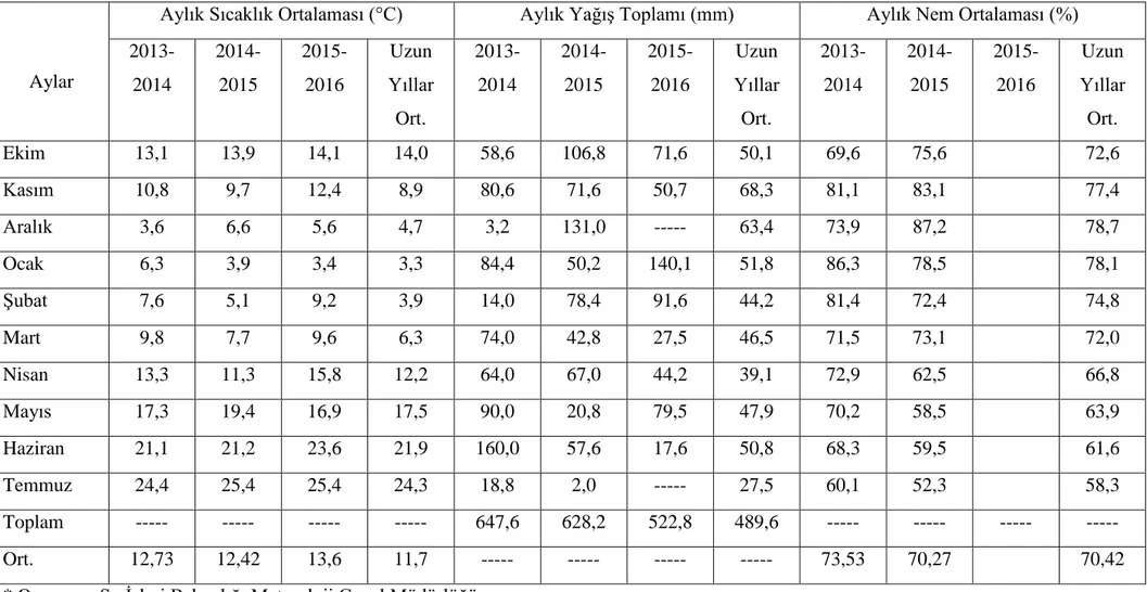 Çizelge 3.4. Kırklareli lokasyonunun 2013-2014, 2014-2015 ve 2015-2016 yıllarında kolza yetiĢtirme mevsimine ve uzun yıllara (1984-2013) ait 