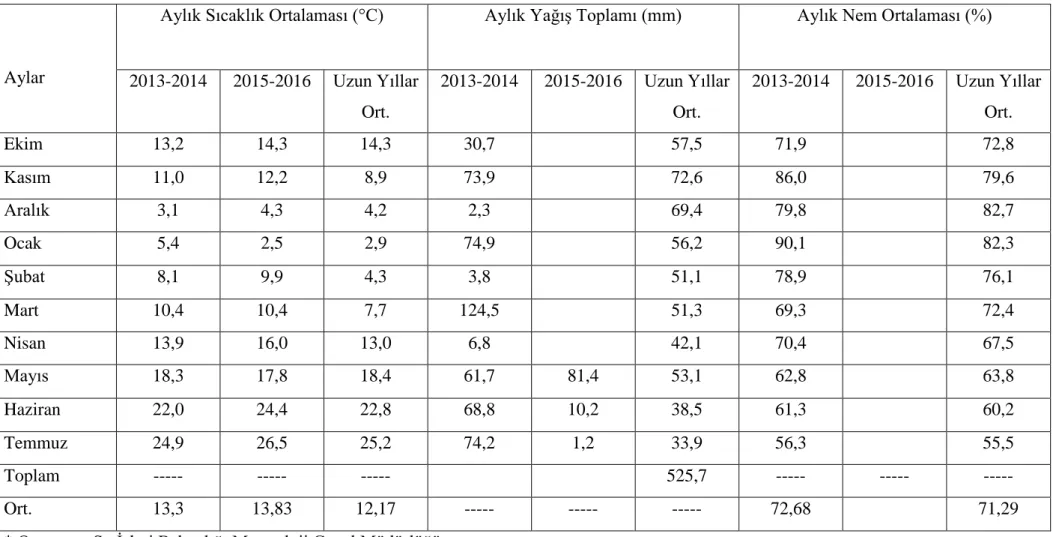 Çizelge  3.5  Edirne  lokasyonunun  2013-2014  ve  2015-2016  yıllarında  kolza  yetiĢtirme  mevsimine  ve  uzun  yıllara  (1984-2013)  ait  ortalama 