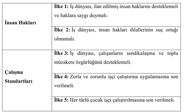 Tablo 3: Küresel İlkeler Sözleşmesi 10 İlke 