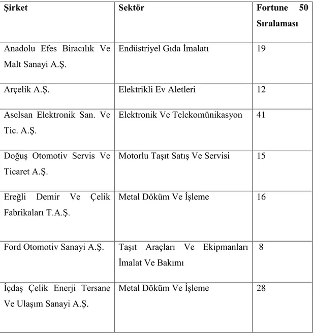 Tablo 7: Araştırma Kapsamındaki Şirketlerin Sektör ve Sıralama Bilgileri 