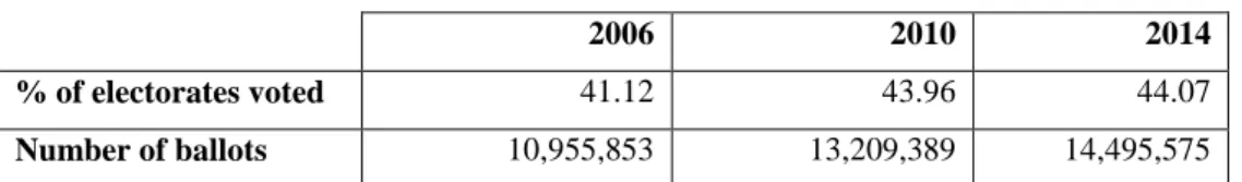 Figure 8: RegistraduríaNacionaldel Estado Civil data 