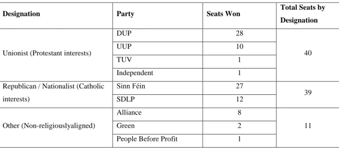 Figure 9: The Guardian, Northern Ireland assembly election 