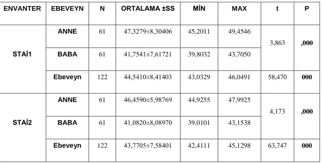Tablo 4.1 Ebeveynlerin stai ortalama puanları 