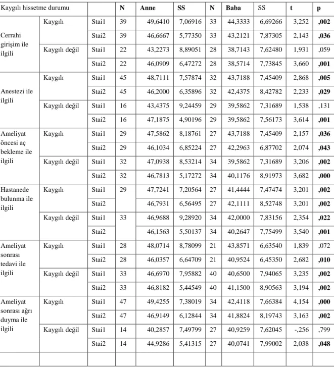 Tablo 13.1 Ebeveynlerin bazı durumlarda kaygı hissetmeleri 