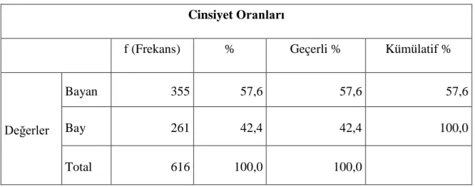 Çizelge 4.1.1. Tüketicilerin Cinsiyet Dağılımı 