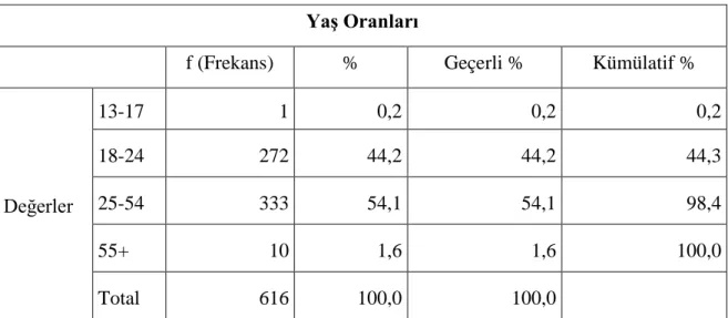 Çizelge 4.1.2.Tüketicilerin Yaş Dağılımı 