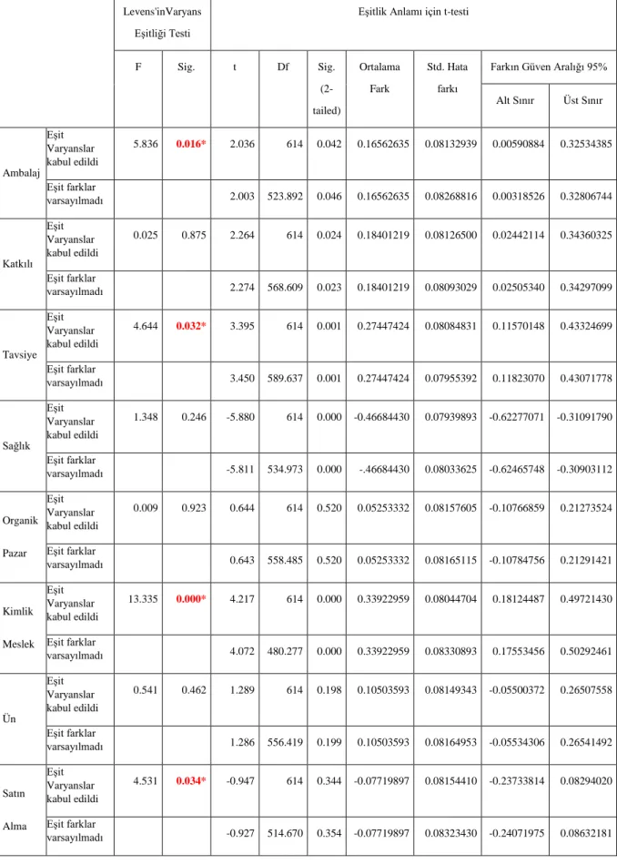 Çizelge 4.2.2.1.1. Cinsiyet T Test  (Independent Samples Test) 