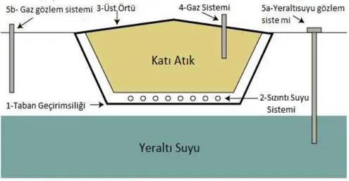 Şekil 4.2. Düzenli depolama tesisinin unsurları (Vesilind 2002).  