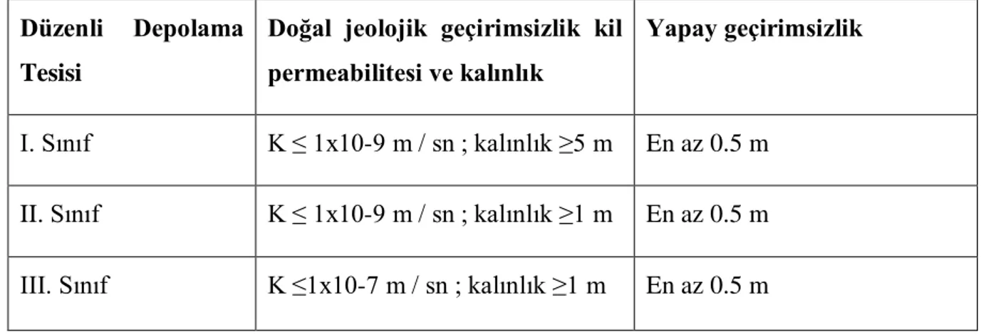 Çizelge 4.1.  Sınıflarına göre düzenli depolama tesisi taban geçirimsizlik sistemi özellikleri 