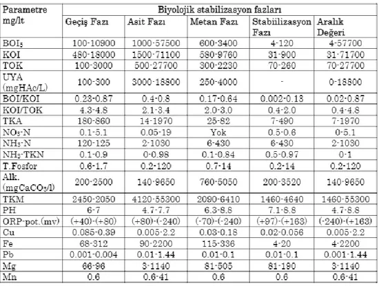 Şekil  4.5.  Sızıntı  sularının  çeşitli  stabilizasyon  (ayrışma)  fazlarındaki  karakteri  (Anonim 