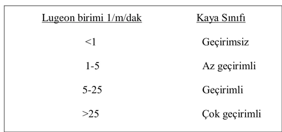 Çizelge 4.3. Kayaçların Lugeon birimine göre geçirimlilik yönünden sınıflandırılması      