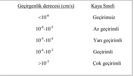 Çizelge 4.4.  Kayaçların (K) geçirgenlik katsayısına göre sınıflandırılması (Şekercioğlu 1993) 