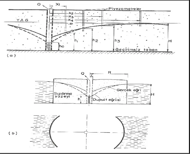 Şekil 4.19.  Dupuit pompalama deneyleri (Şekercioğlu 1993) 