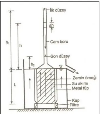 Şekil 4.23. Düşen düzeyli geçirimlilik deneyinin şeması (Uzuner 2005) 