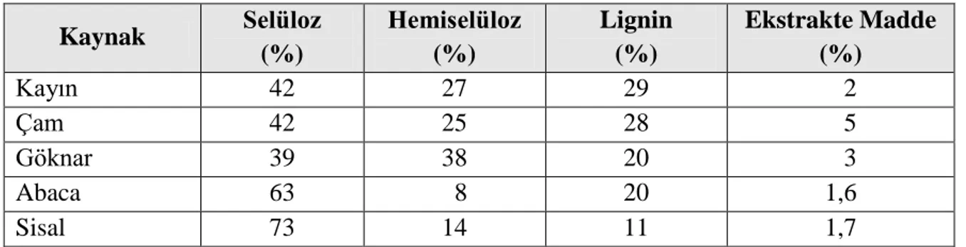 Çizelge 2. 1. Bazı bitkilerin kimyasal içerikleri (Şahin ve ark. 2007).