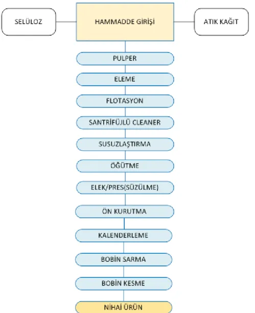 Şekil 2. 3 Kağıt üretimi iş akım şeması (Şen 2003; Usta 2007). 