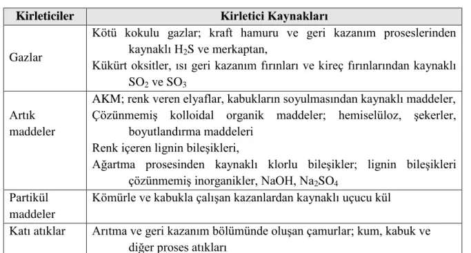 Çizelge  2.  3.  Kağıt  hamuru  ve  kağıt  fabrikalarındaki  potansiyel  kirleticiler  (Ali  ve