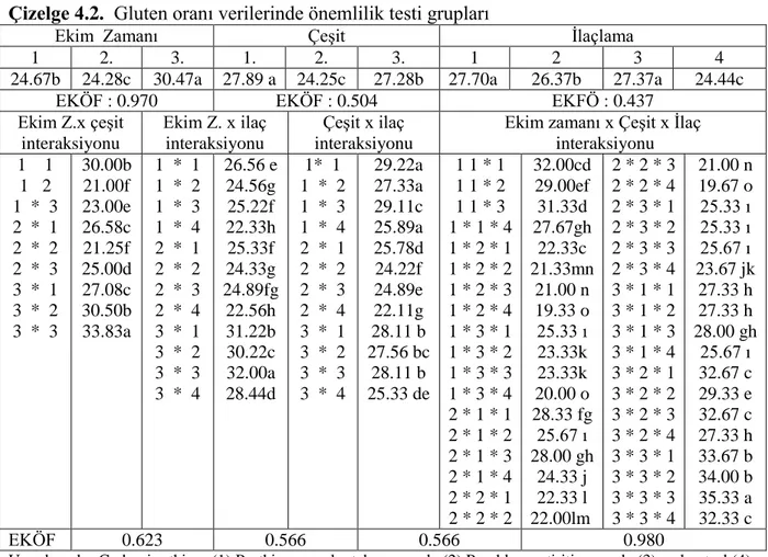 Çizelge 4.2.  Gluten oranı verilerinde önemlilik testi grupları  