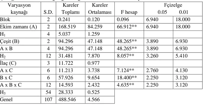 Çizelge 4.5. Hektolitre ağırlığı  ile ilgili elde edilen verilerde varyans analizi   Varyasyon  kaynağı  S.D
