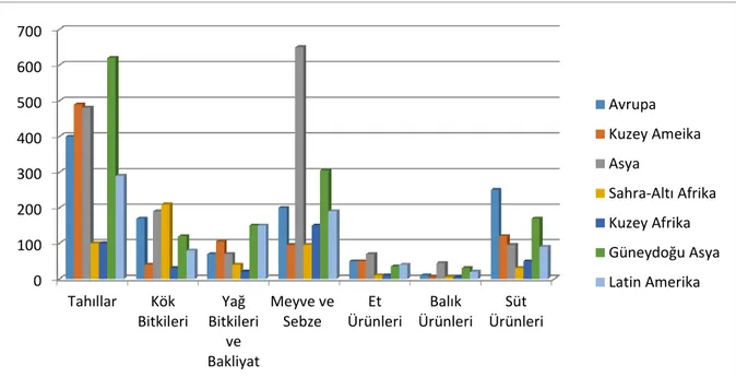 Şekil 2.1. Her bir ürün grubunun bölgelere göre üretim hacimleri (milyon ton) FAO,2011 