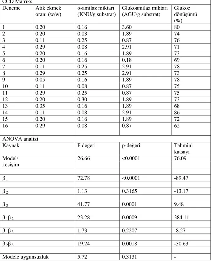 Çizelge 4.2.Atık ekmek miktarı (β 1), sıvılaşma ve sakkarafikasyon aşamalarında kullanılan α-amilaz  (β2)    ve  glikoamilaz  (β3)  miktarlarının  Yanıt  Yüzey  Metodu  ile  optimizasyonu  sonucu  elde  edilen  Central Composite Design matriksi, ANOVA anal