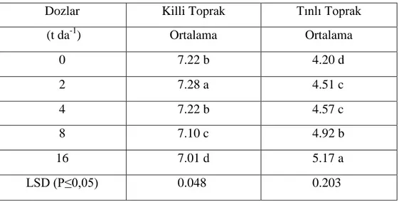 Çizelge 4.17. Toprak reaksiyonuna ait ortalama değerler ve önemlilik sıralaması 