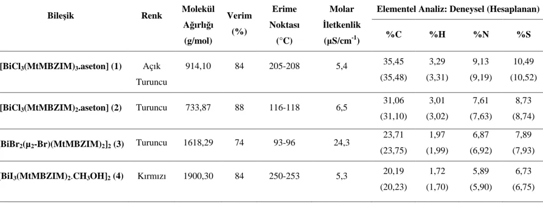 Çizelge 7. 1 Sentezlenen yeni bizmut(III) halojenür bileşiklerinin fiziksel özellikleri ve elementel analiz sonuçları 