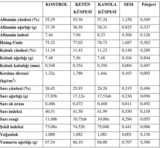 Çizelge 4.3. Uygulama gruplarında yumurta kalitesine ilişkin değerler ve istatistik önem  seviyeleri, (P)  KONTROL  KETEN  KÜSPESİ  KANOLA KÜSPESİ  SEM  Pdeğeri  Albumin yüzdesi (%)  55,29  55,36  57,34  1,158  0,369  Albumin ağırlığı (g)  37,39  36,58  38