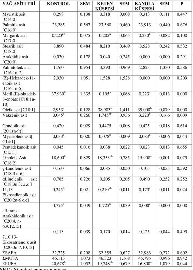 Çizelge 4.4. Uygulama gruplarında yumurta sarısı yağ asidi kompozisyonu (%)  YAĞ ASİTLERİ  KONTROL  SEM  KETEN 