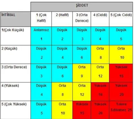 Tablo 3.1. 5X5 Risk Değerlendirme Tablosu 