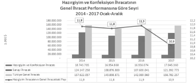 Şekil 1.1 Hazırgiyim ve konfeksiyon ihracatının genel ihracat performansına göre seyri (İTKİB  2017) 