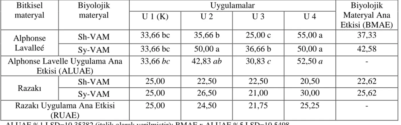 Çizelge 4.8. Farklı mikoriza uygulamalarının bitki başına toplam yaprak sayısı üzerine etkileri 